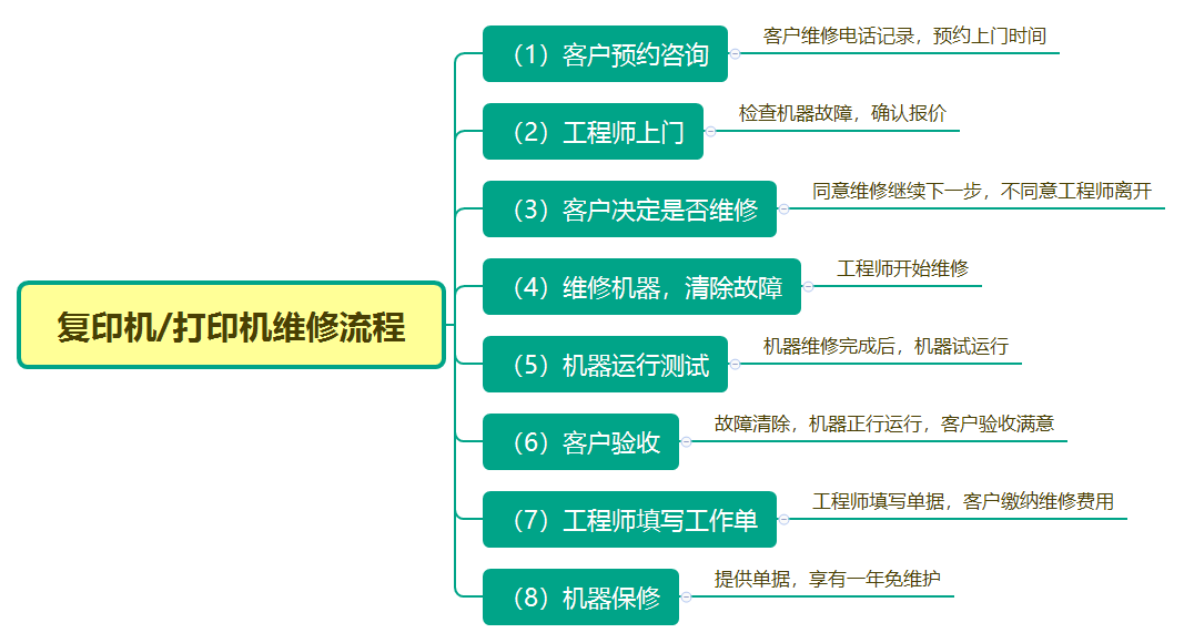 维修流程
